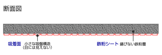 マグネットがつく壁材（Feフレックスシート）断面図