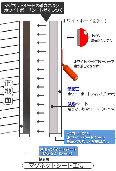 マグネットシート工法、施工手順と施工上の注意