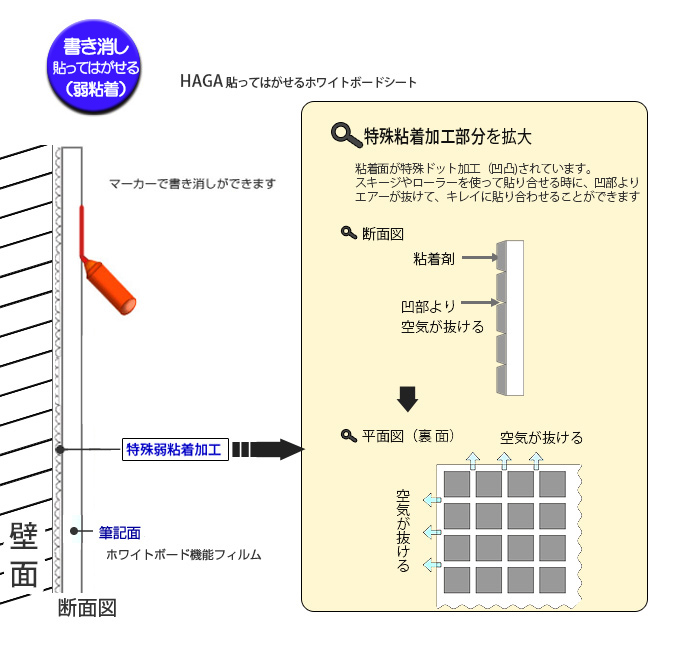 貼ってはがせるホワイトボードシートHAGAの断面図と特殊粘着加工説明