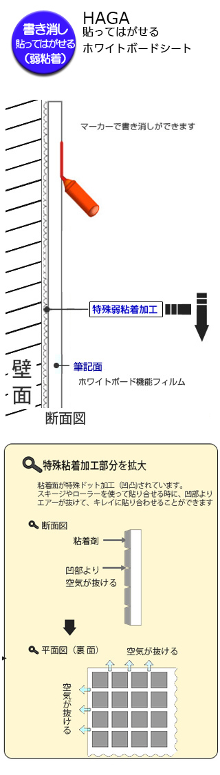 貼ってはがせるホワイトボードシートHAGAの断面図と特殊粘着加工説明