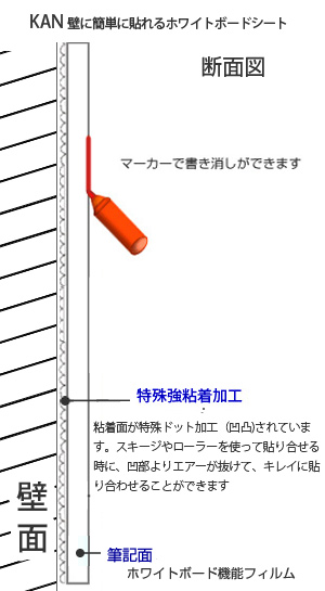 壁に簡単に貼れるホワイトボードシート(うら強粘着)(品番KAN-1,-2)