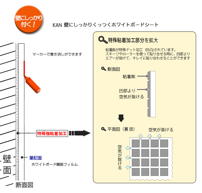 壁に貼れるホワイトボードシートKAN断面図と特殊粘着加工の説明