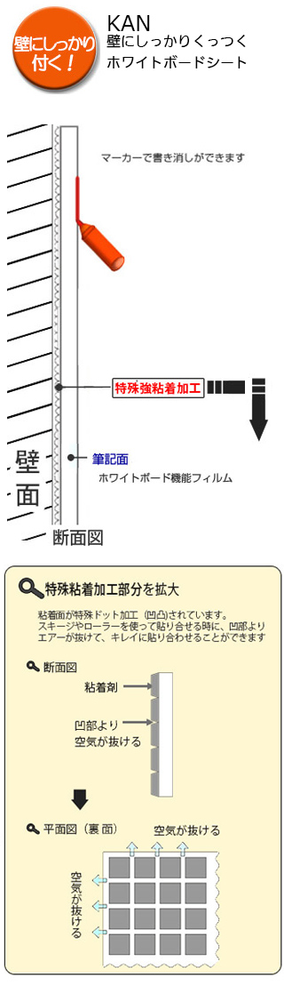 壁に貼れるホワイトボードシートKAN断面図と特殊粘着加工の説明