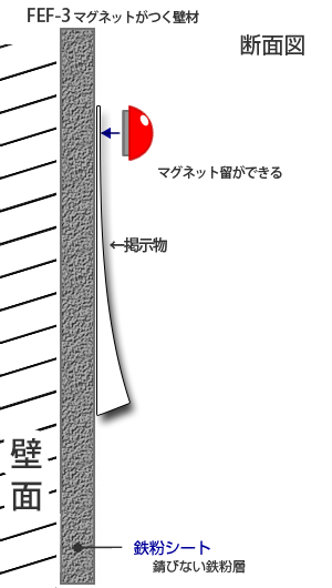 マグネットがつく壁材（Feフレックスシート）断面図