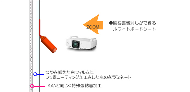 映写書き消しができるホワイトボードシートの断面