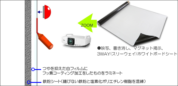 映写書き消しマグネット掲示、3WAYホワイトボードシートの断面図