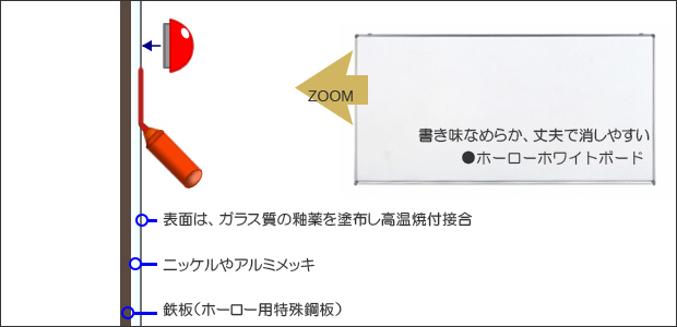 もっと詳しく知るホワイトボード ホワイトボードシート 豆知識