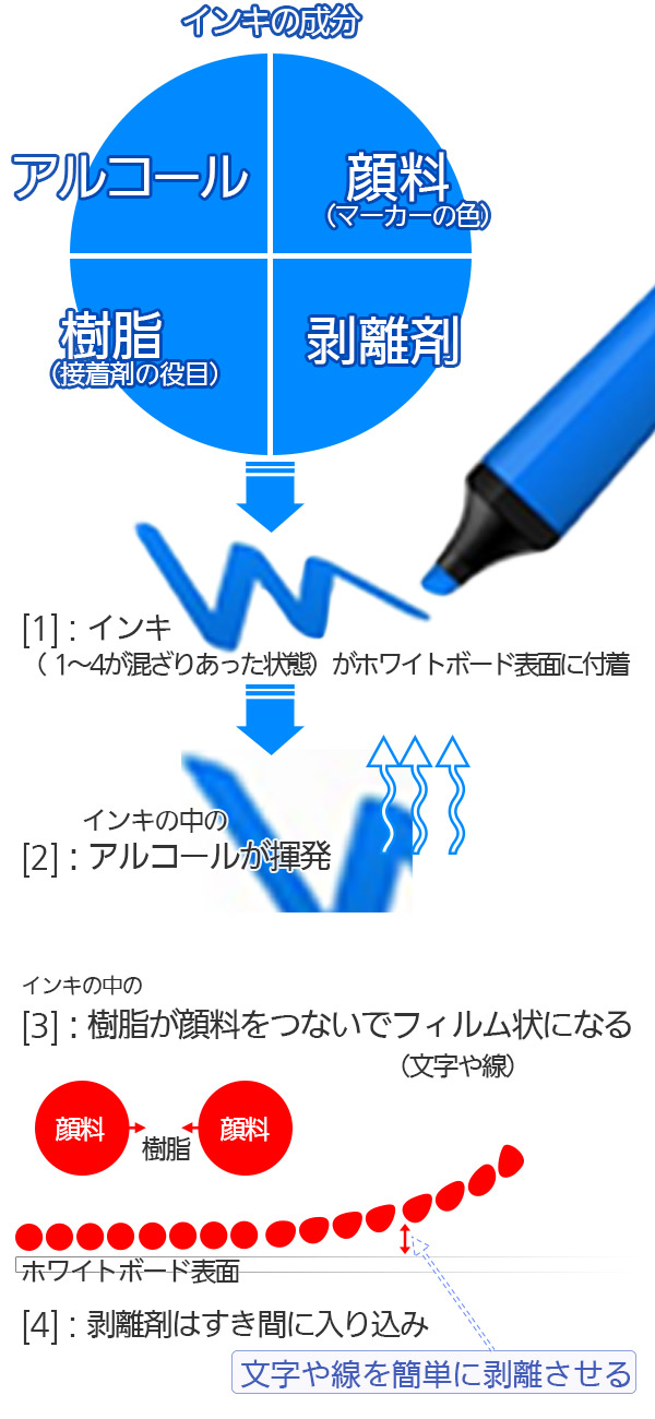 ホワイトボードマーカーのしくみ