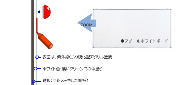 スチールホワイトボードの断面図