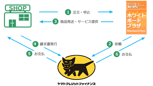 クロネコ掛け払い略図