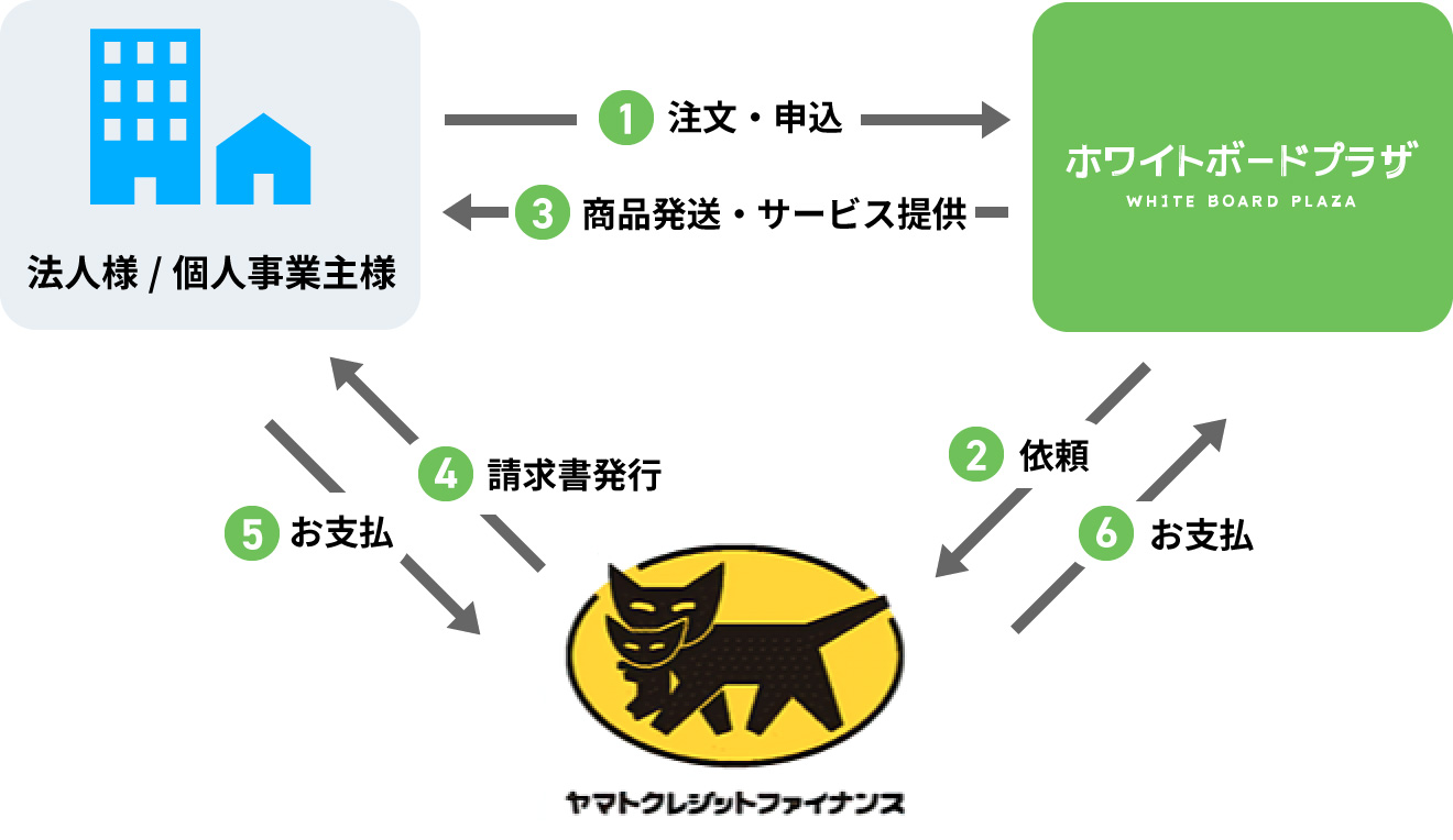 クロネコ掛け払いサービスの仕組み図
