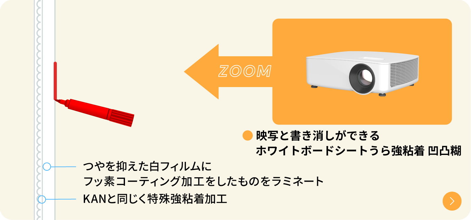 映写と書き消しができるホワイトボードシート うら強粘着 凹凸糊