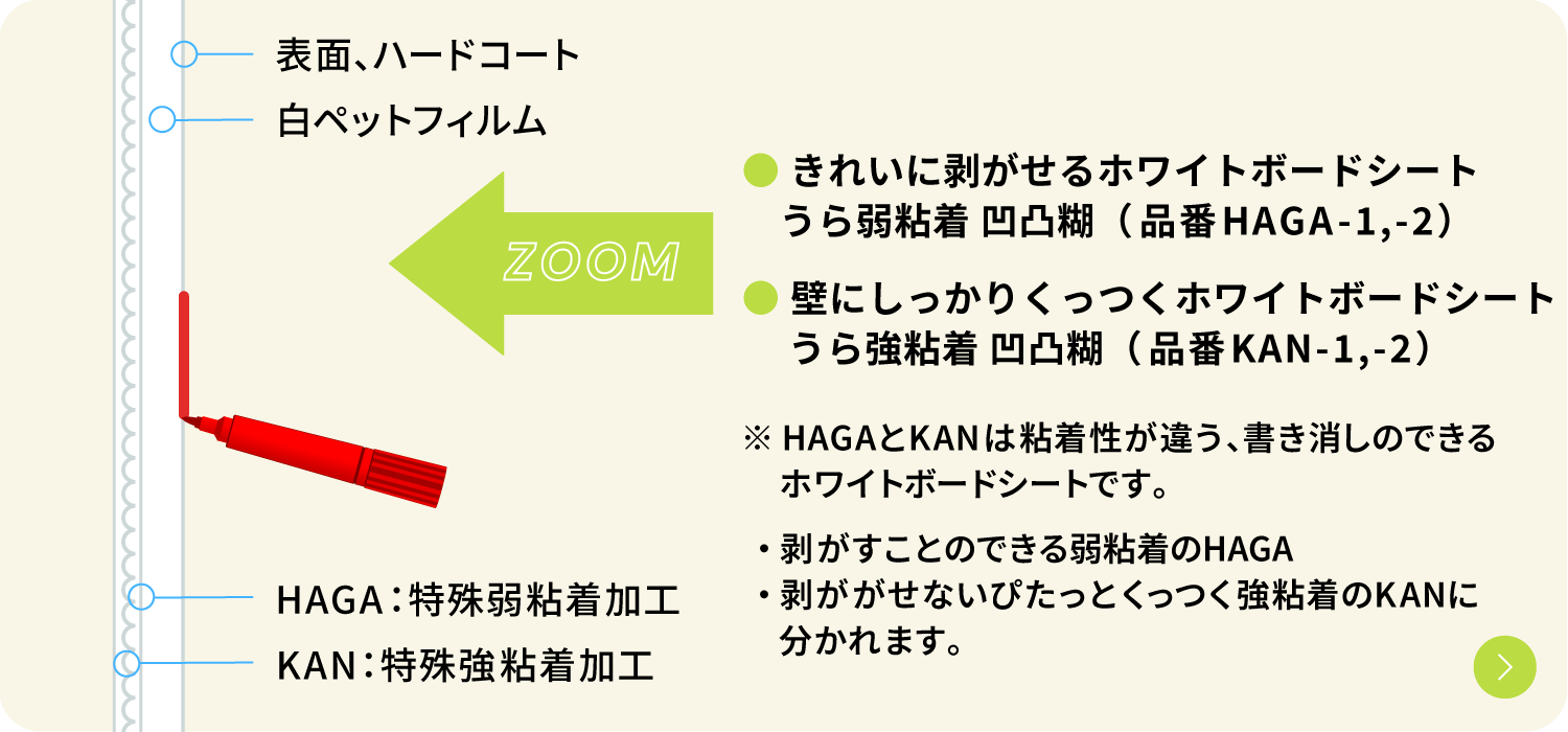 きれいに剥がせるホワイトボードシート うら弱粘着 凹凸糊と壁にしっかりくっつくホワイトボードシート うら強粘着 凹凸糊
