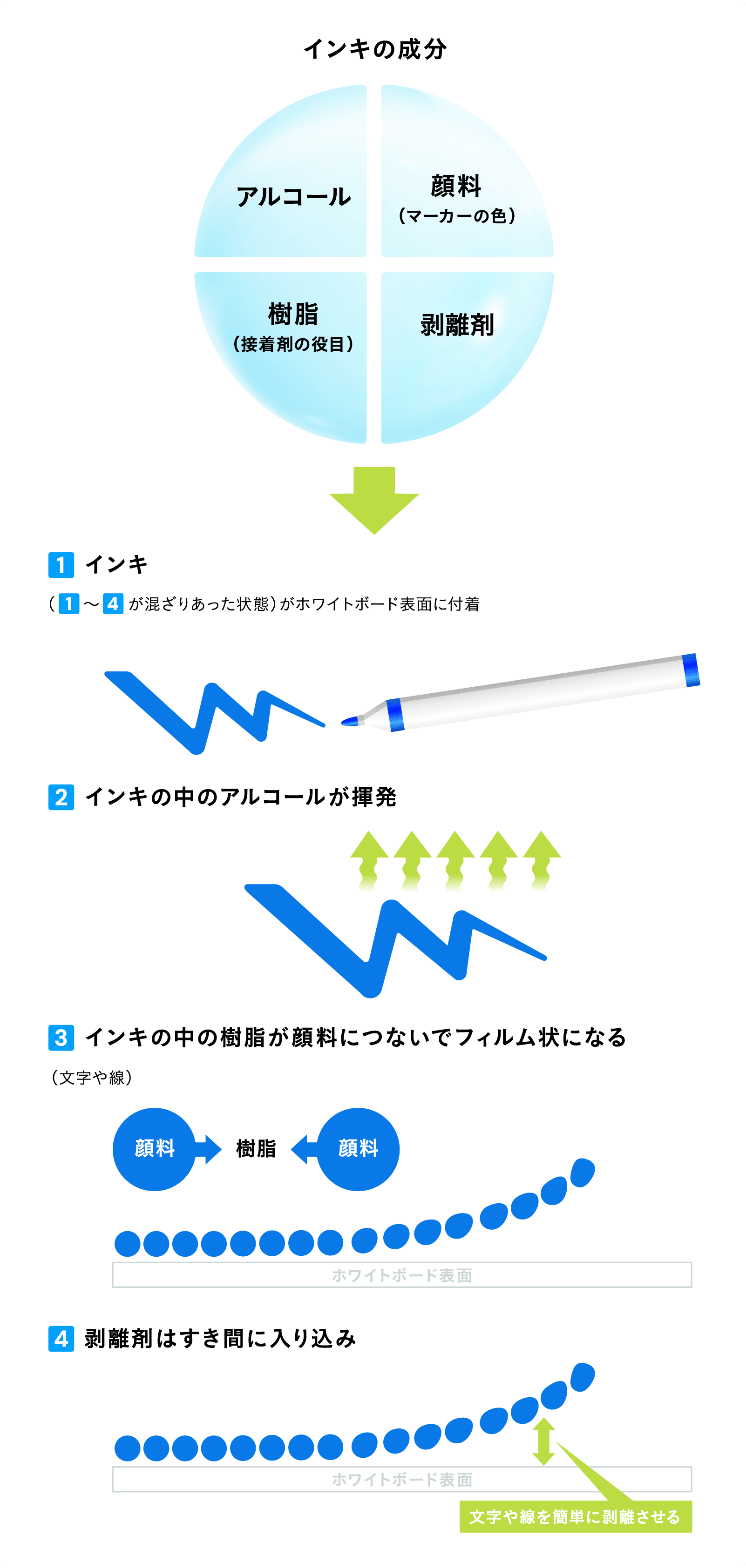 インキの成分