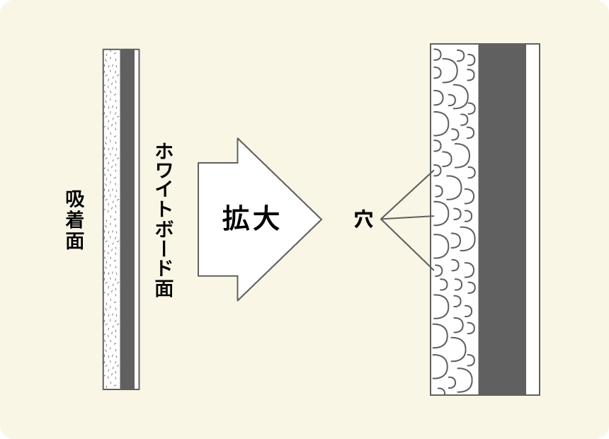 なぜ糊なしで貼り剥がしができるの？